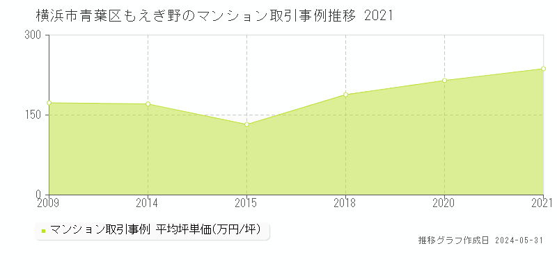 横浜市青葉区もえぎ野のマンション取引事例推移グラフ 