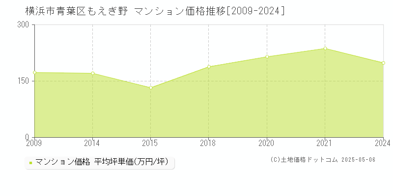 もえぎ野(横浜市青葉区)のマンション価格推移グラフ(坪単価)[2009-2024年]
