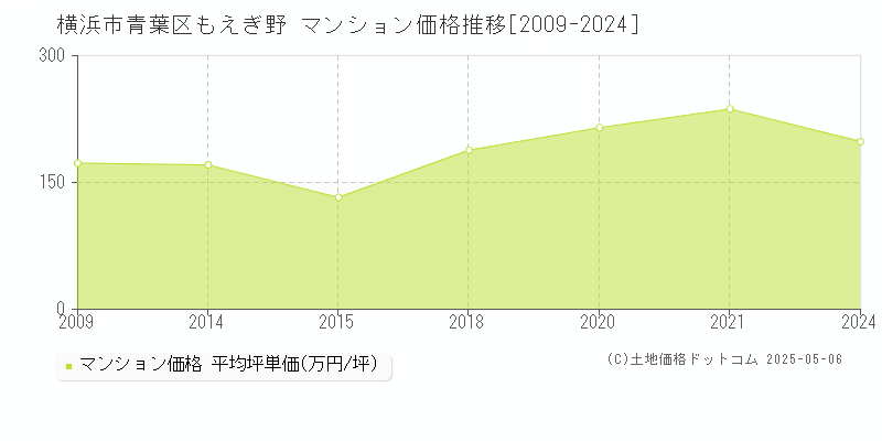 横浜市青葉区もえぎ野のマンション価格推移グラフ 