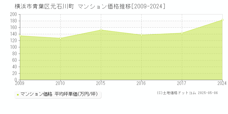 元石川町(横浜市青葉区)のマンション価格推移グラフ(坪単価)[2009-2024年]
