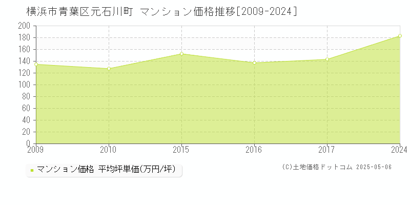 横浜市青葉区元石川町のマンション価格推移グラフ 