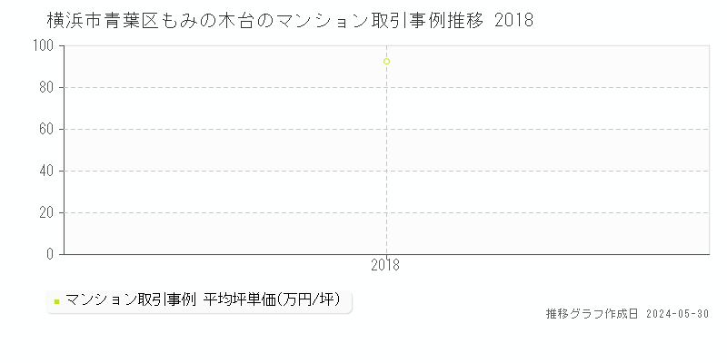 横浜市青葉区もみの木台のマンション取引事例推移グラフ 