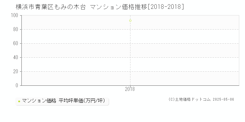 もみの木台(横浜市青葉区)のマンション価格推移グラフ(坪単価)[2018-2018年]