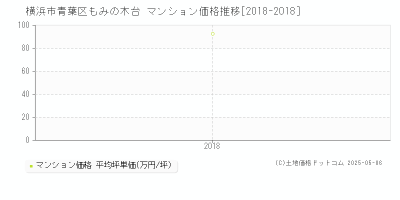 横浜市青葉区もみの木台のマンション取引事例推移グラフ 