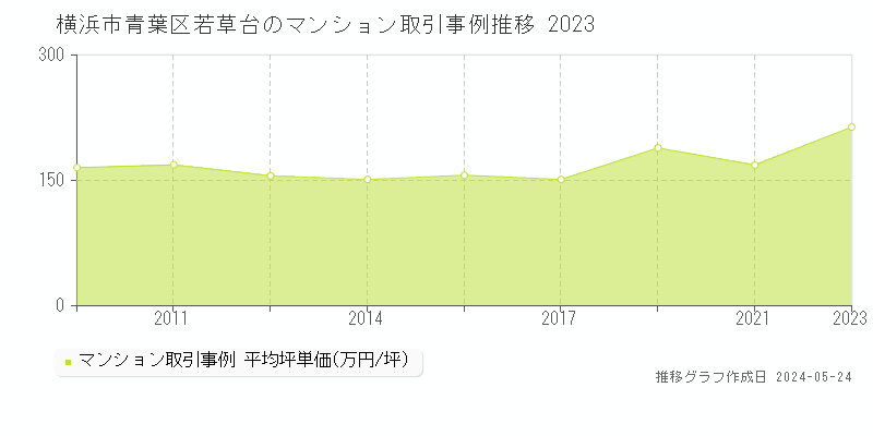 横浜市青葉区若草台のマンション価格推移グラフ 