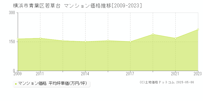 若草台(横浜市青葉区)のマンション価格推移グラフ(坪単価)[2009-2023年]