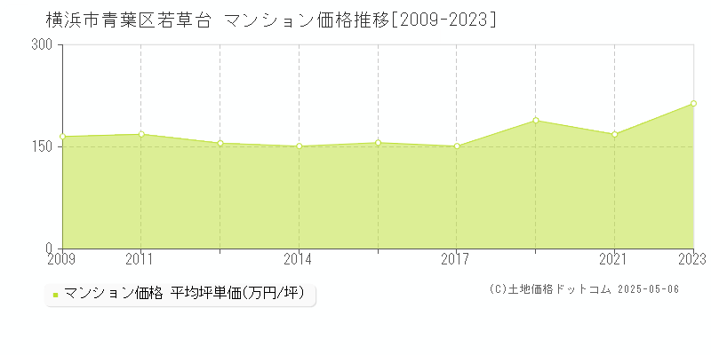 横浜市青葉区若草台のマンション価格推移グラフ 