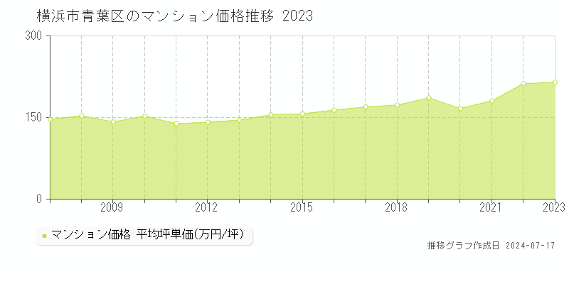 横浜市青葉区のマンション取引事例推移グラフ 