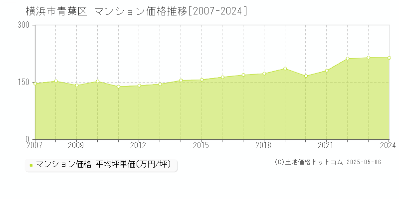 横浜市青葉区全域のマンション価格推移グラフ 