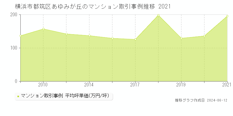 横浜市都筑区あゆみが丘のマンション取引価格推移グラフ 
