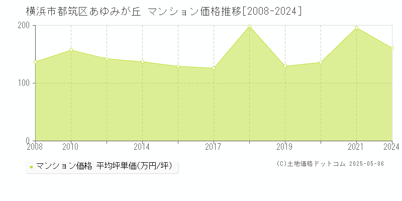 あゆみが丘(横浜市都筑区)のマンション価格推移グラフ(坪単価)[2008-2024年]