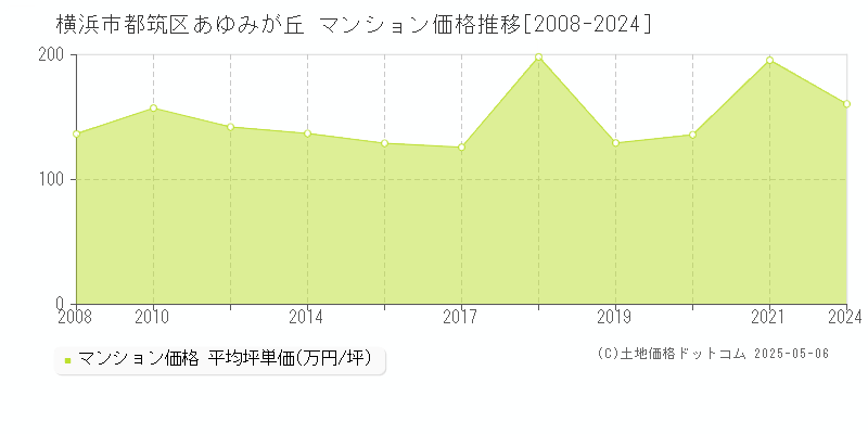 横浜市都筑区あゆみが丘のマンション取引価格推移グラフ 