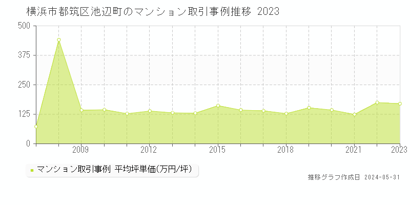 横浜市都筑区池辺町のマンション取引価格推移グラフ 
