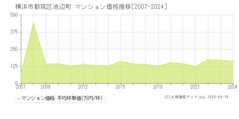 横浜市都筑区池辺町のマンション取引事例推移グラフ 