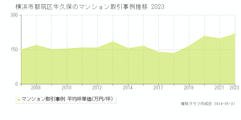 横浜市都筑区牛久保のマンション取引価格推移グラフ 