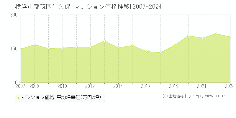 横浜市都筑区牛久保のマンション価格推移グラフ 