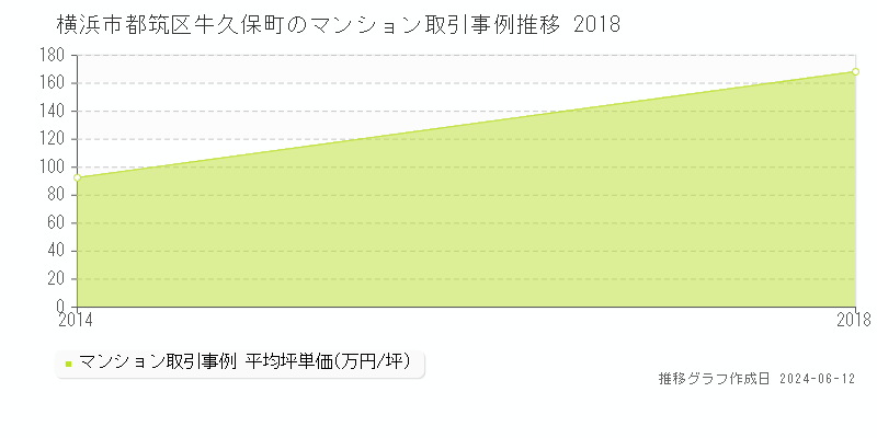 横浜市都筑区牛久保町のマンション取引価格推移グラフ 