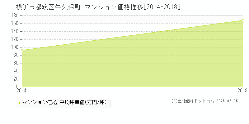 牛久保町(横浜市都筑区)のマンション価格推移グラフ(坪単価)[2014-2018年]