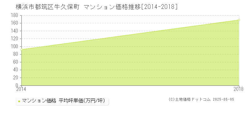 横浜市都筑区牛久保町のマンション取引価格推移グラフ 