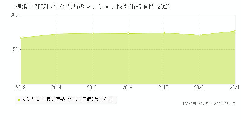 横浜市都筑区牛久保西のマンション取引事例推移グラフ 