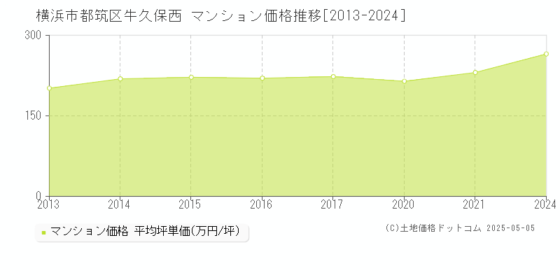 牛久保西(横浜市都筑区)のマンション価格推移グラフ(坪単価)[2013-2024年]