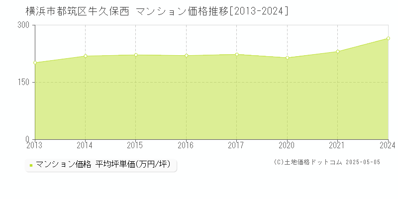 横浜市都筑区牛久保西のマンション取引事例推移グラフ 