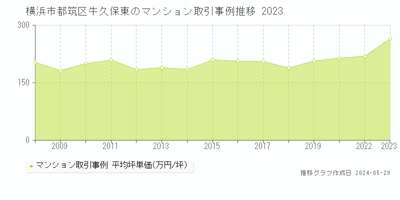 横浜市都筑区牛久保東のマンション取引価格推移グラフ 
