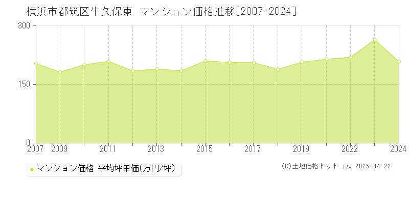 横浜市都筑区牛久保東のマンション価格推移グラフ 