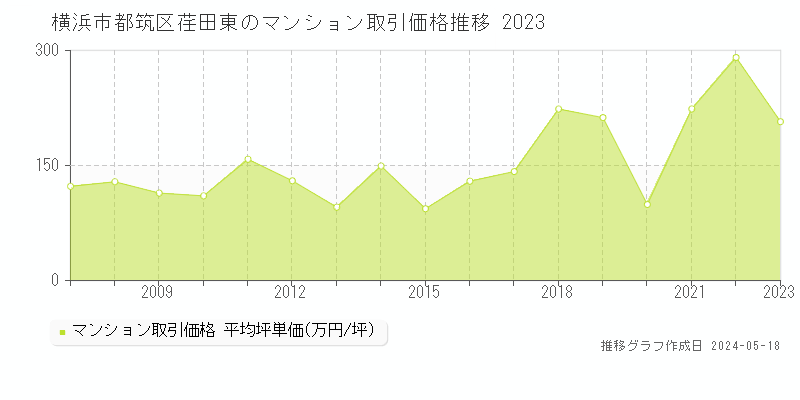 横浜市都筑区荏田東のマンション取引価格推移グラフ 