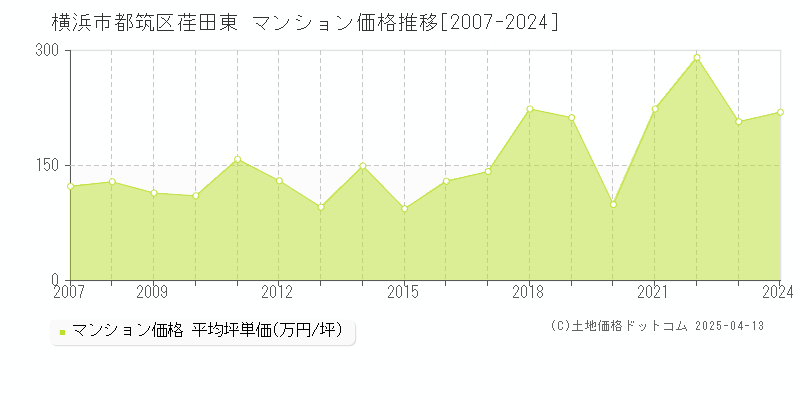 横浜市都筑区荏田東のマンション取引事例推移グラフ 