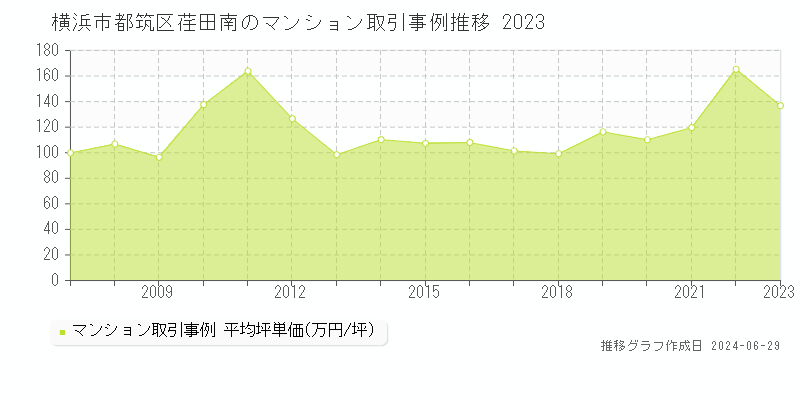 横浜市都筑区荏田南のマンション取引事例推移グラフ 