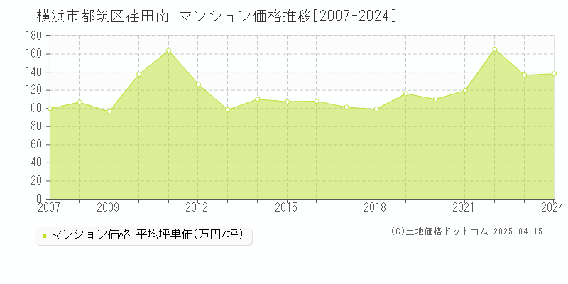 横浜市都筑区荏田南のマンション取引事例推移グラフ 