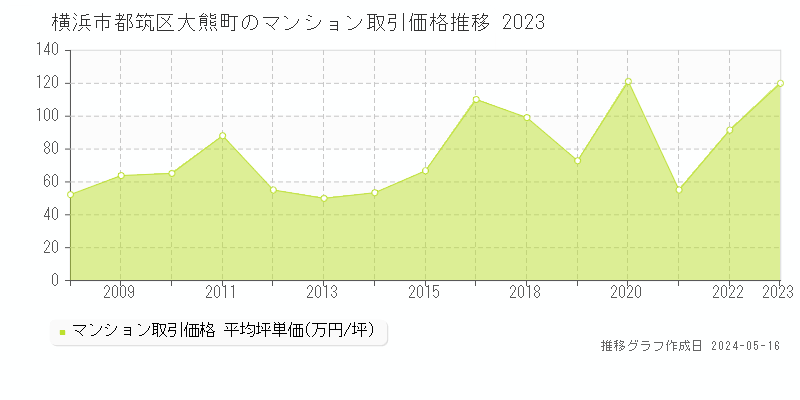 横浜市都筑区大熊町のマンション取引事例推移グラフ 
