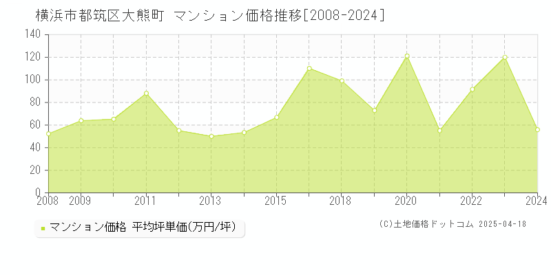 横浜市都筑区大熊町のマンション価格推移グラフ 