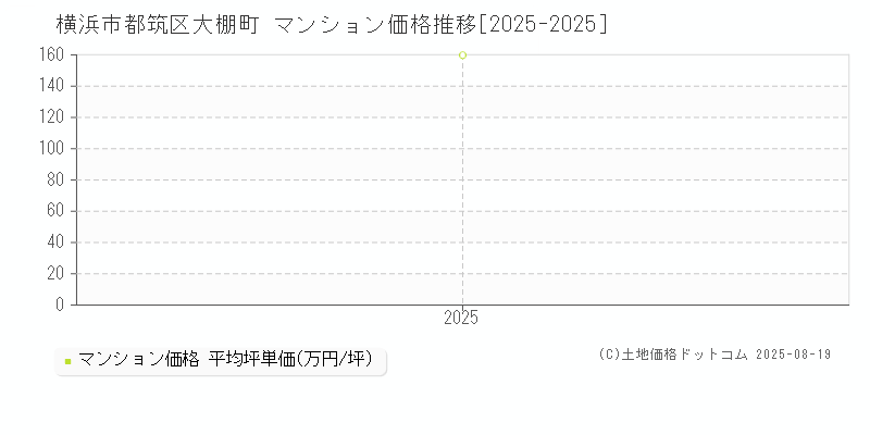 大棚町(横浜市都筑区)のマンション価格推移グラフ(坪単価)[2025-2025年]