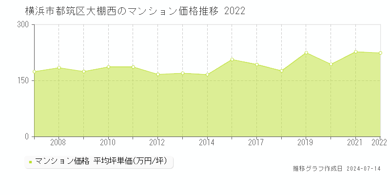横浜市都筑区大棚西のマンション価格推移グラフ 