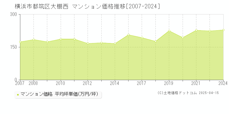 横浜市都筑区大棚西のマンション価格推移グラフ 