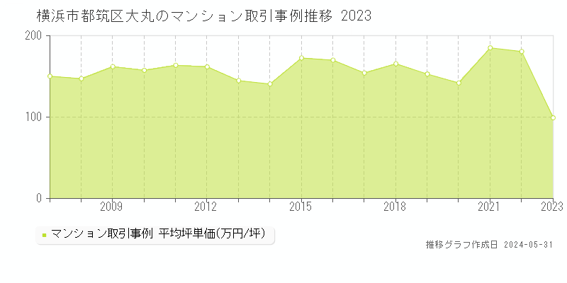 横浜市都筑区大丸のマンション取引事例推移グラフ 