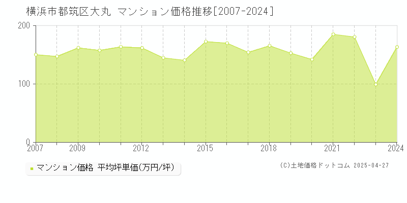 横浜市都筑区大丸のマンション取引事例推移グラフ 