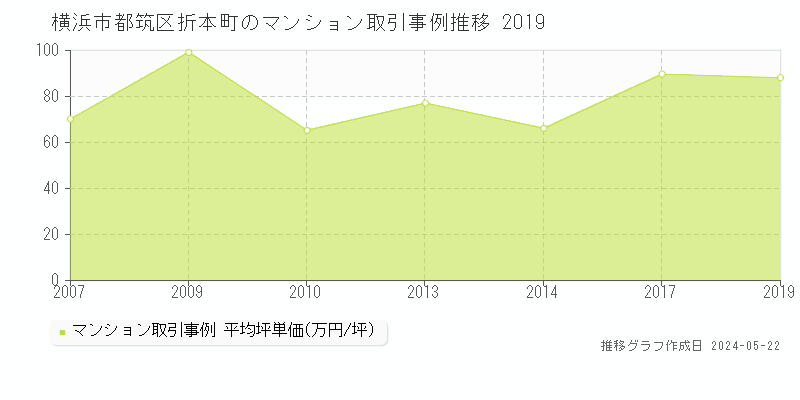 横浜市都筑区折本町のマンション取引事例推移グラフ 