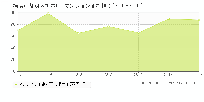 折本町(横浜市都筑区)のマンション価格推移グラフ(坪単価)[2007-2019年]