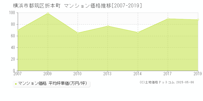 横浜市都筑区折本町のマンション取引事例推移グラフ 