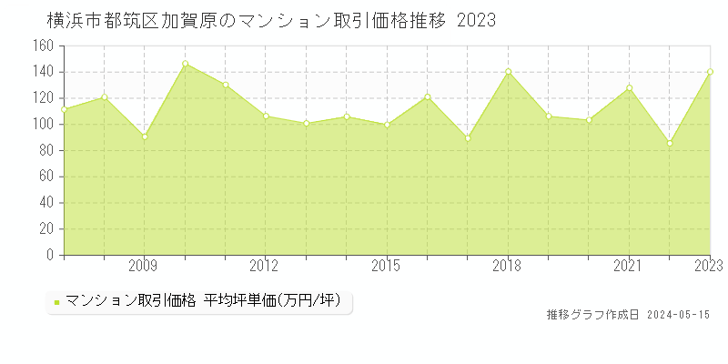 横浜市都筑区加賀原のマンション取引価格推移グラフ 