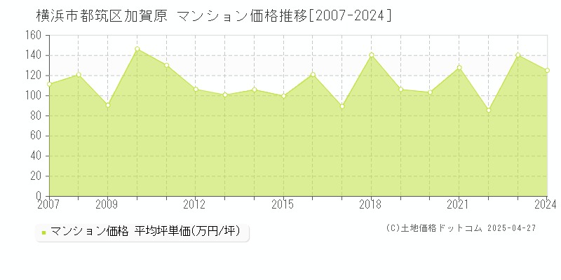 横浜市都筑区加賀原のマンション取引価格推移グラフ 