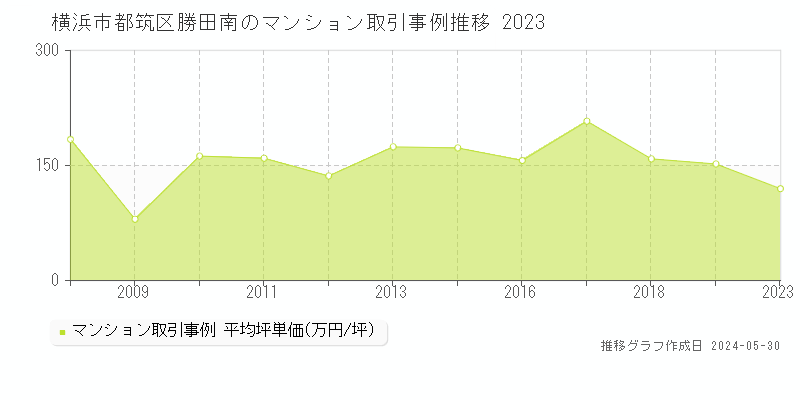横浜市都筑区勝田南のマンション価格推移グラフ 