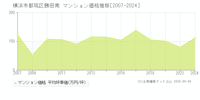 勝田南(横浜市都筑区)のマンション価格推移グラフ(坪単価)[2007-2024年]