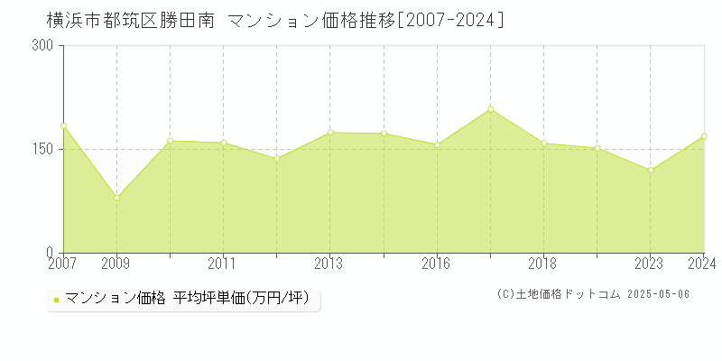 横浜市都筑区勝田南のマンション取引事例推移グラフ 