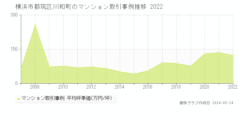 横浜市都筑区川和町のマンション取引価格推移グラフ 
