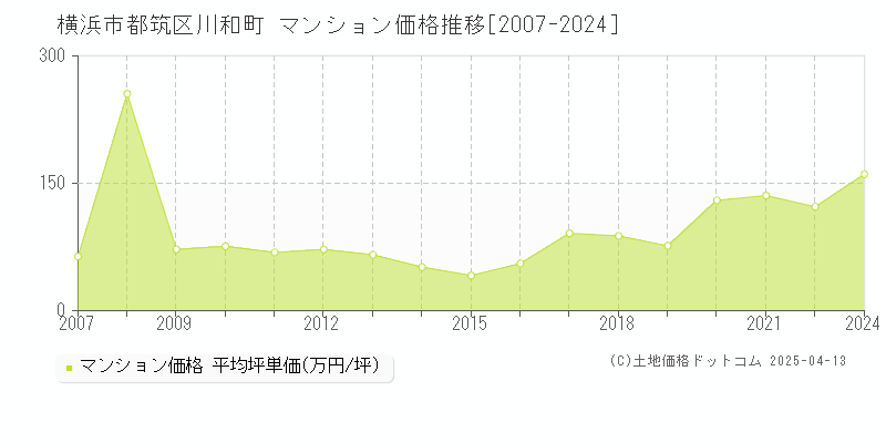 横浜市都筑区川和町のマンション取引価格推移グラフ 