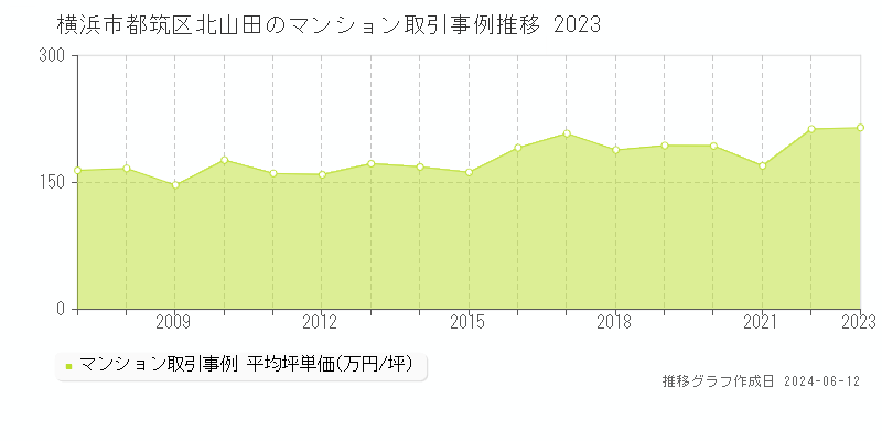 横浜市都筑区北山田のマンション取引事例推移グラフ 